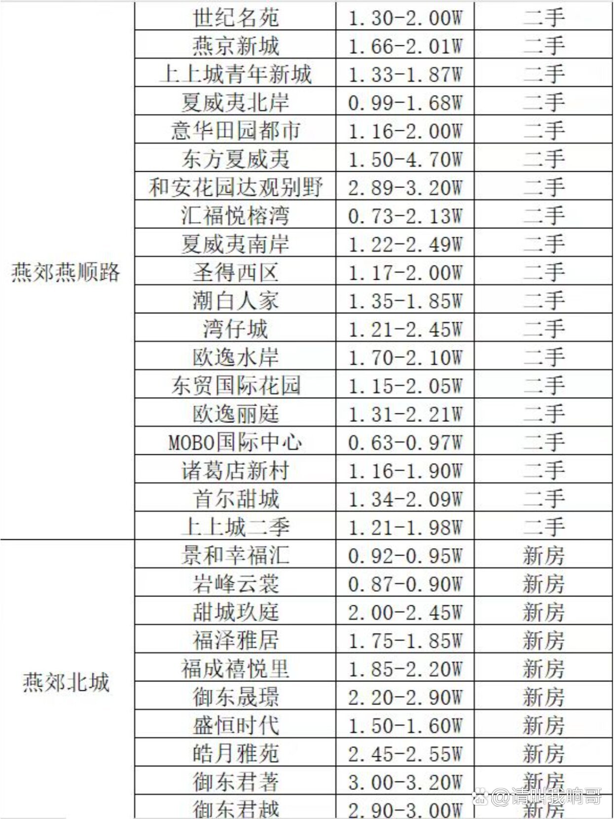 燕郊房價(jià)最新消息