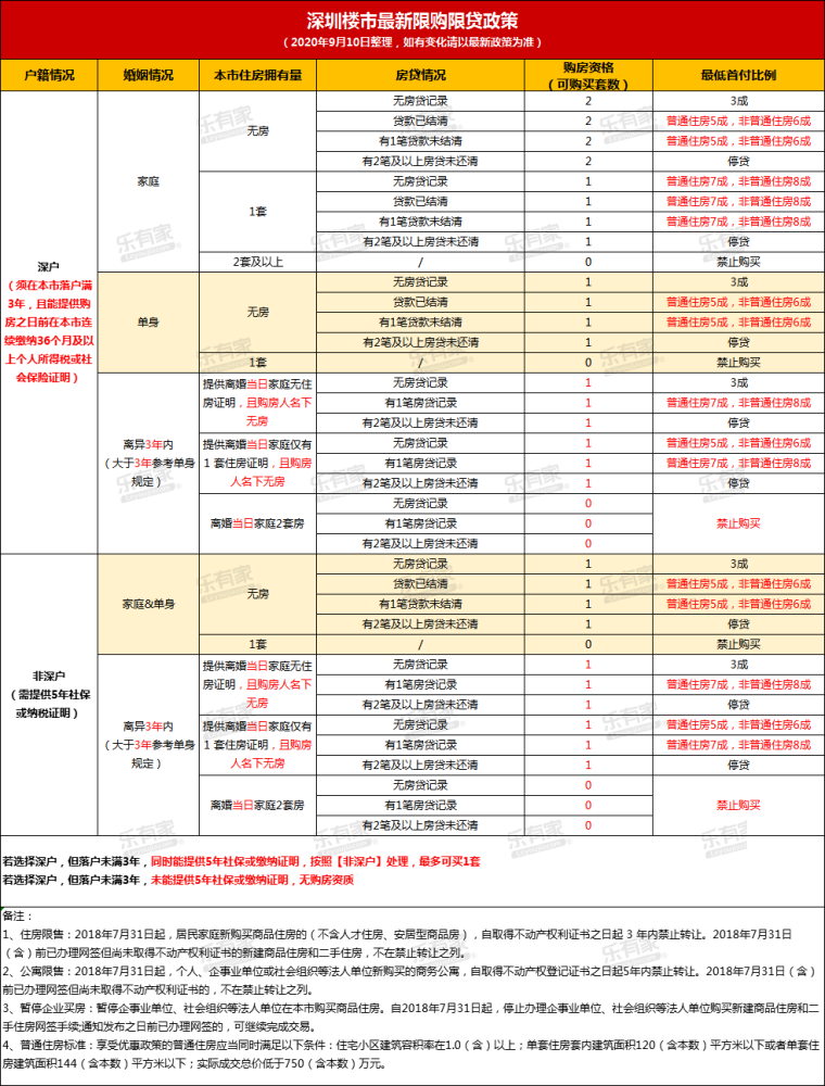 深圳最新限購(gòu)政策